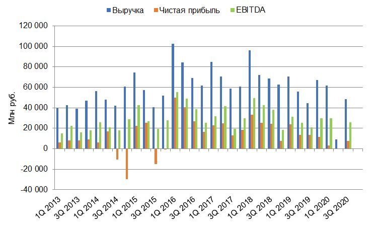 Динамика изменения выручки, чистой прибыли и EBITDA