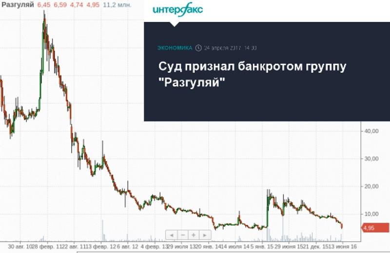Банкротство Группы "Разгуляй"