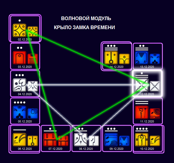 Волновой модуль, Волна Времени