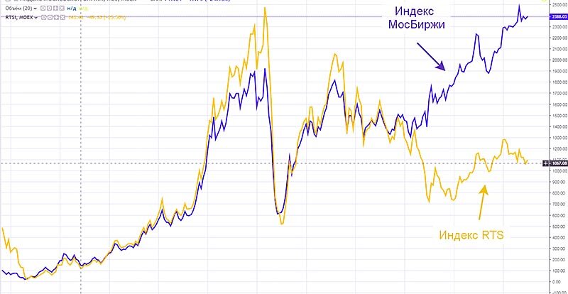 Картинка индекс мосбиржи