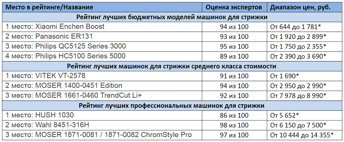 Лучшие машинки для стрижки в году: рейтинг моделей для дома