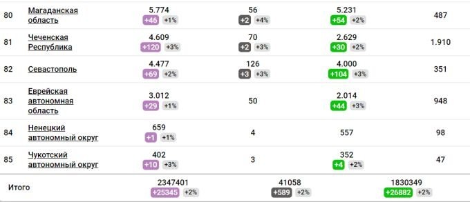 Таблица распространения коронавируса в стране по регионам. Источник: coronavirus-monitor.ru