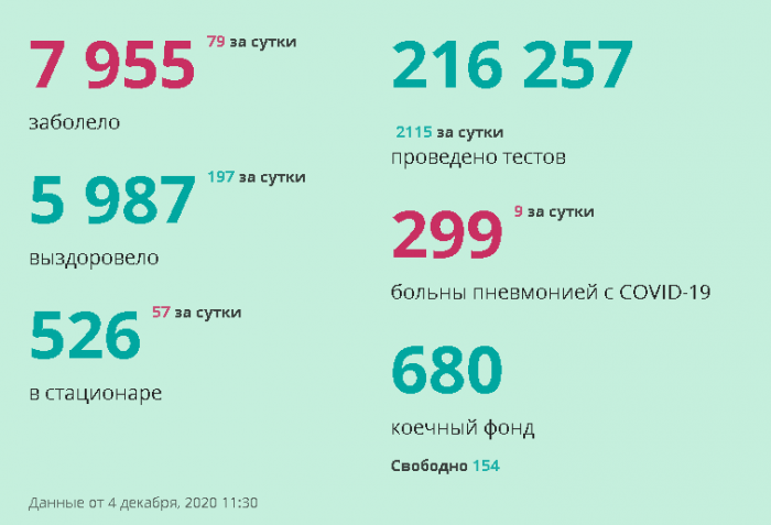 Свободными остаются полторы сотни коек в моногоспиталях 