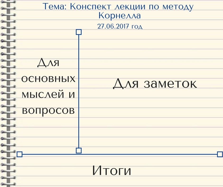 Лист на 3 части. Ведение конспектов по методу Корнелла. Метод конспектирования Корнелла пример. Как записывать лекции по методу Корнелла. Записные книжки для заметок по методу Корнелла..