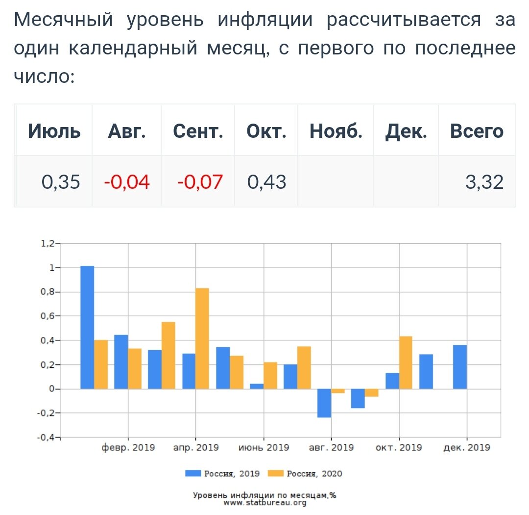 График инфляции за 19-20г