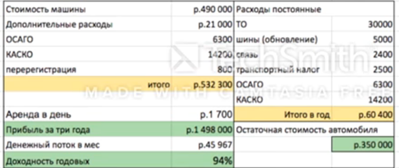 Бизнес на прокате машин: как делать 6000% на инвестициях в автомобили
