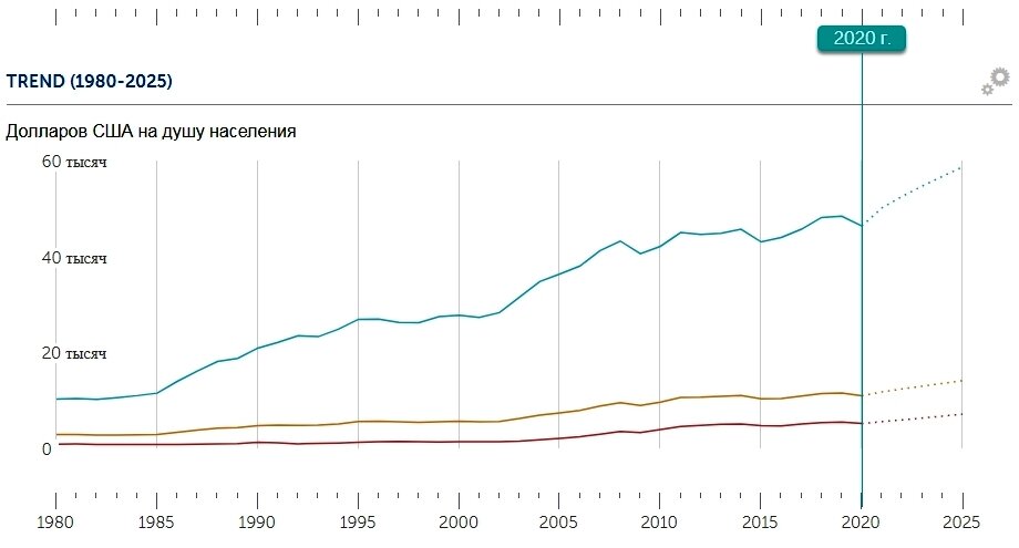 В каких странах ВВП на душу населения как в России? Показываю, на какой