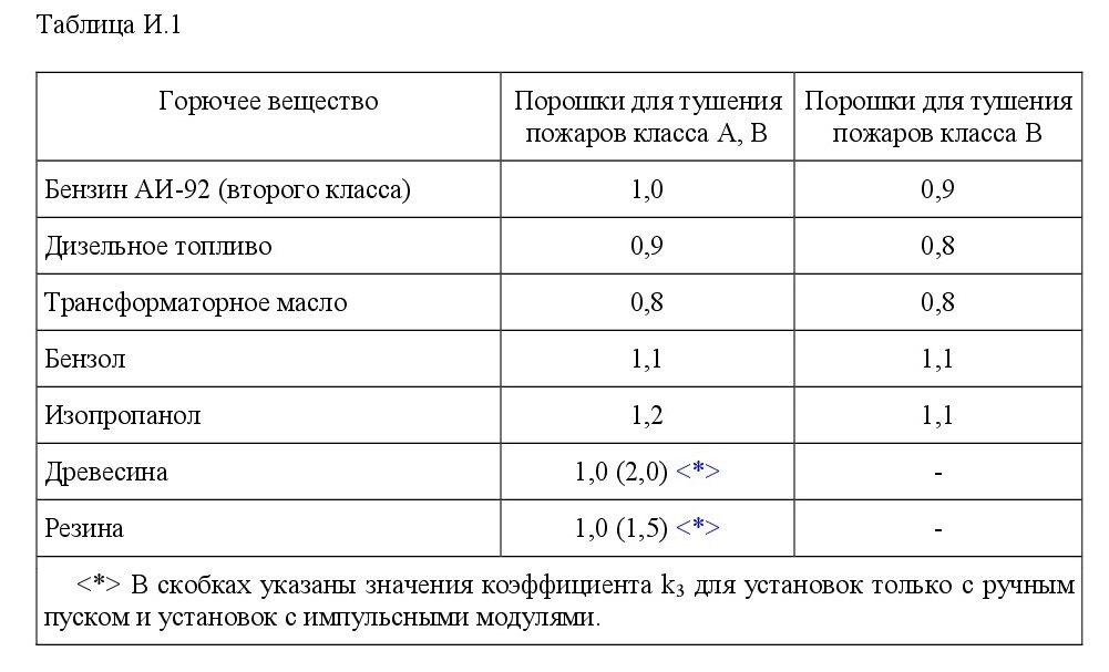 Таблица основных показателей проекта пожаротушения. Расчет стоимости проекта пожаротушения.