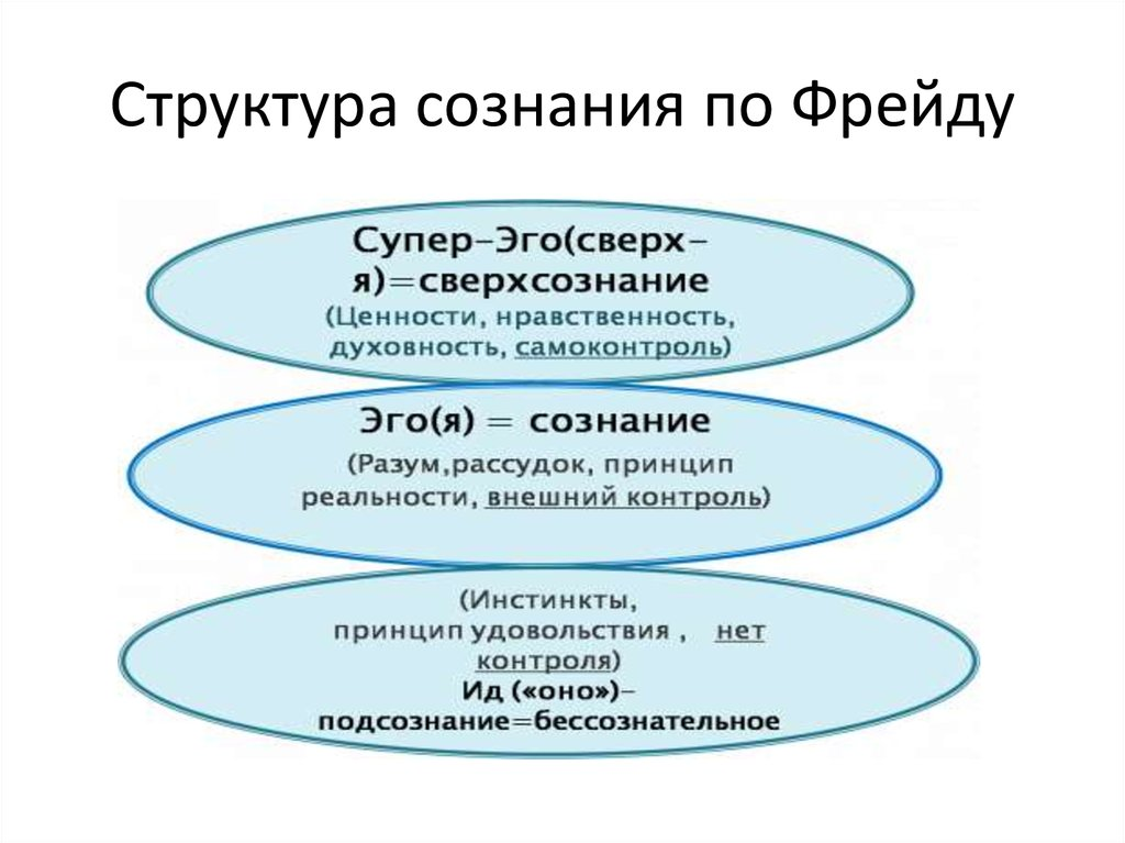 Уровень 3 з. Структура личности Фрейда схема. Структура сознания Фрейд схема. Теория Фрейда схема.