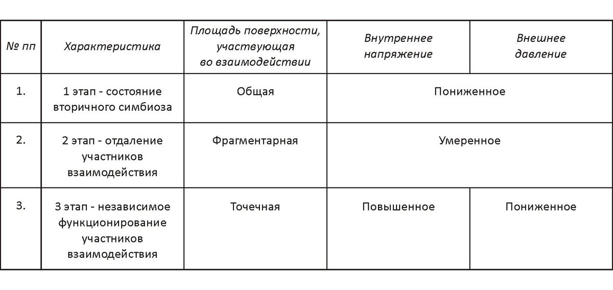 Таблица 1. Характеристика этапов взаимодействия плода и матки, предшествующих развитию чувства риска