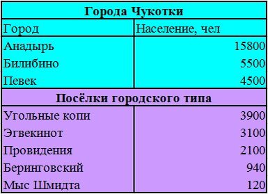 Города и посёлки Чукотки