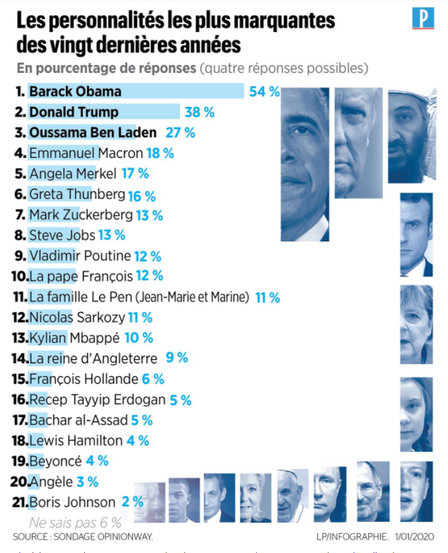 Самые влиятельные персоны последнего 20-летия. Источник - https://www.leparisien.fr