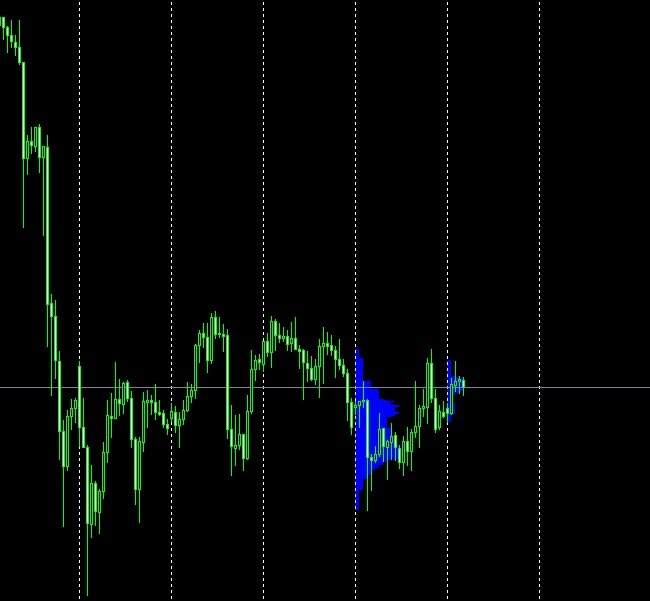 Рисунок 1. Индикатор горизонтальных объемов для МТ4 Market Profile с настройками по умолчанию. 