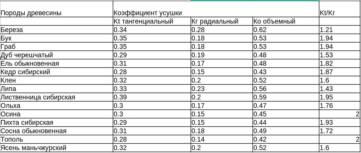 Коэффициенты усушки древесных пород