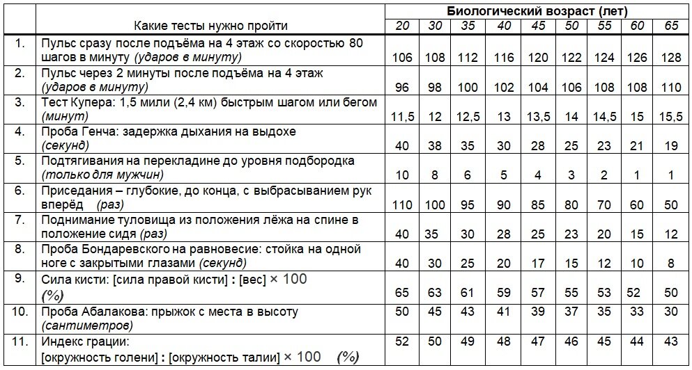 Тест на биологический возраст по звуку. Таблица определения биологического возраста мужчины. Биологический Возраст таблица. Оценка биологического возраста.