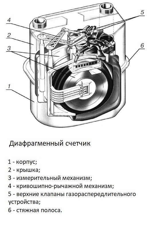 Как выбрать газовый счетчик для дома или квартиры – советы