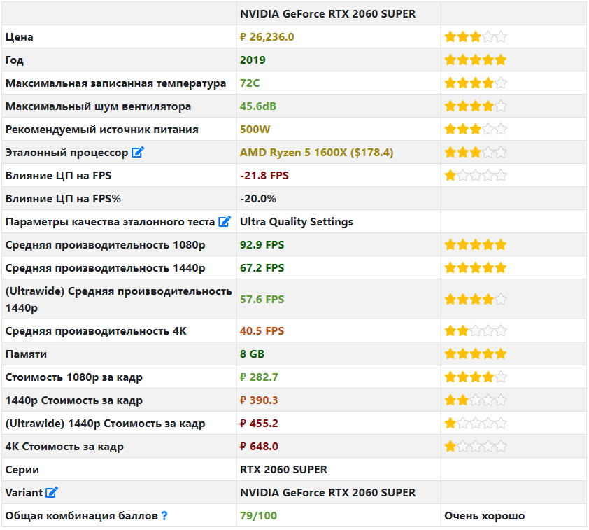 как видно 1600х для видео карты такого уровня недостаточно, в среднем не хватает 20% производительности