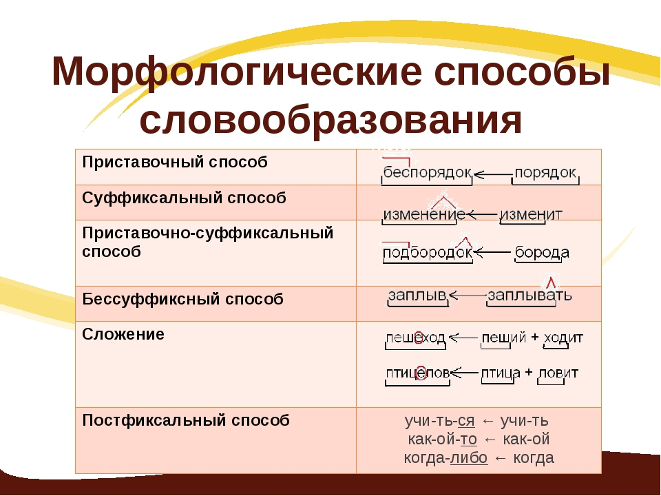 Образуйте от данных глаголов глаголы другого вида по образцу с помощью каких морфем