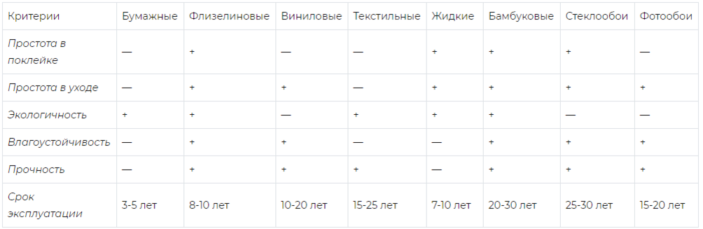 В нескольких статьях уйдем от мебельной темы и переключимся на ремонт. Давайте сегодня разберем, какие виды обоев есть и плюсы\минусы разных вариантов.-16