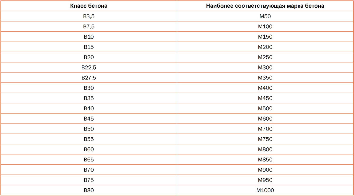 Марка и класс бетона – в чем разница? | Грунтовозов | Дзен
