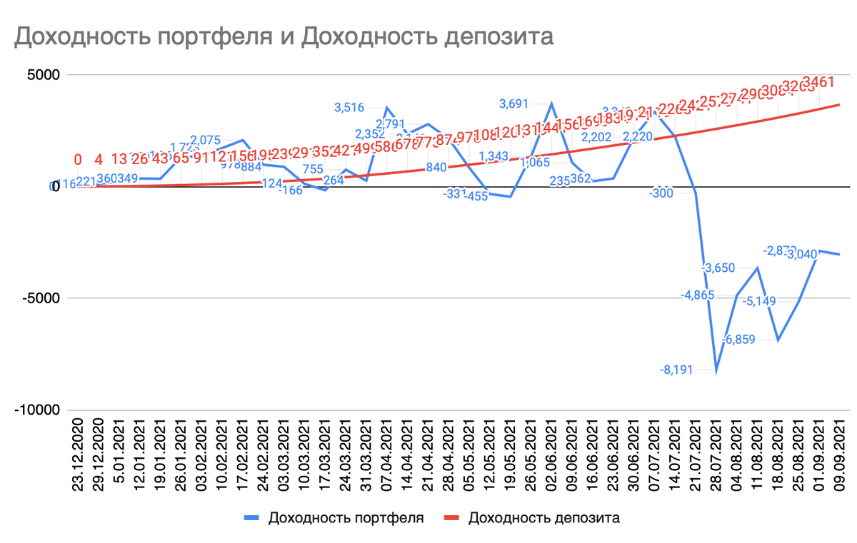 сравнение доходностей портфеля и депозита на 38 неделю инвестирования