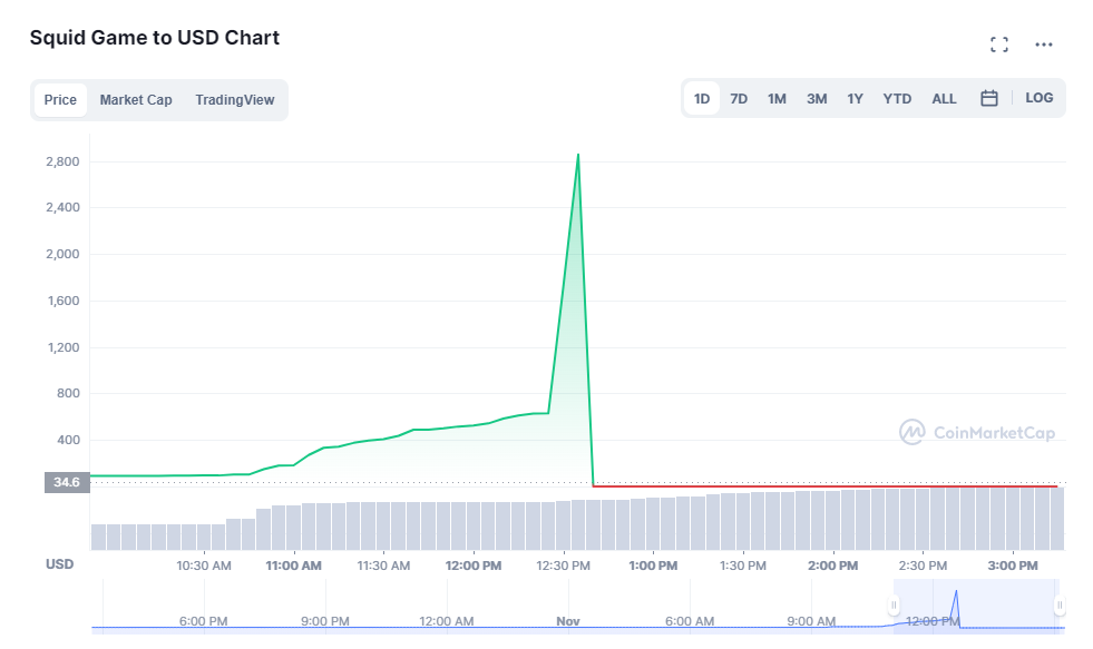 Курс Squid Game к доллару США по данным CoinMarketCap