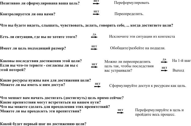 Позитивно сформулированная цель. Техника хорошо сформулированного результата. ХСР хорошо сформулированный результат. Хорошо сформулированный результат НЛП. Версия 2.2 хср