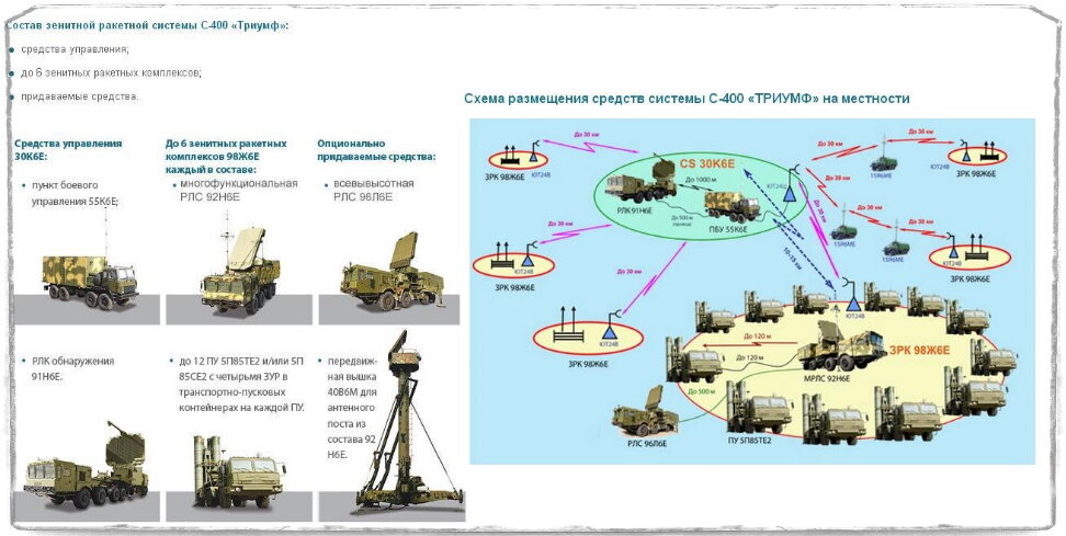 Источник: forum.guns.ru. В кадре схема наиболее полного состава ЗРС С-400. Такой подход может применяться для защиты особо важных центров страны в ходе крупномасштабных боевых действий.