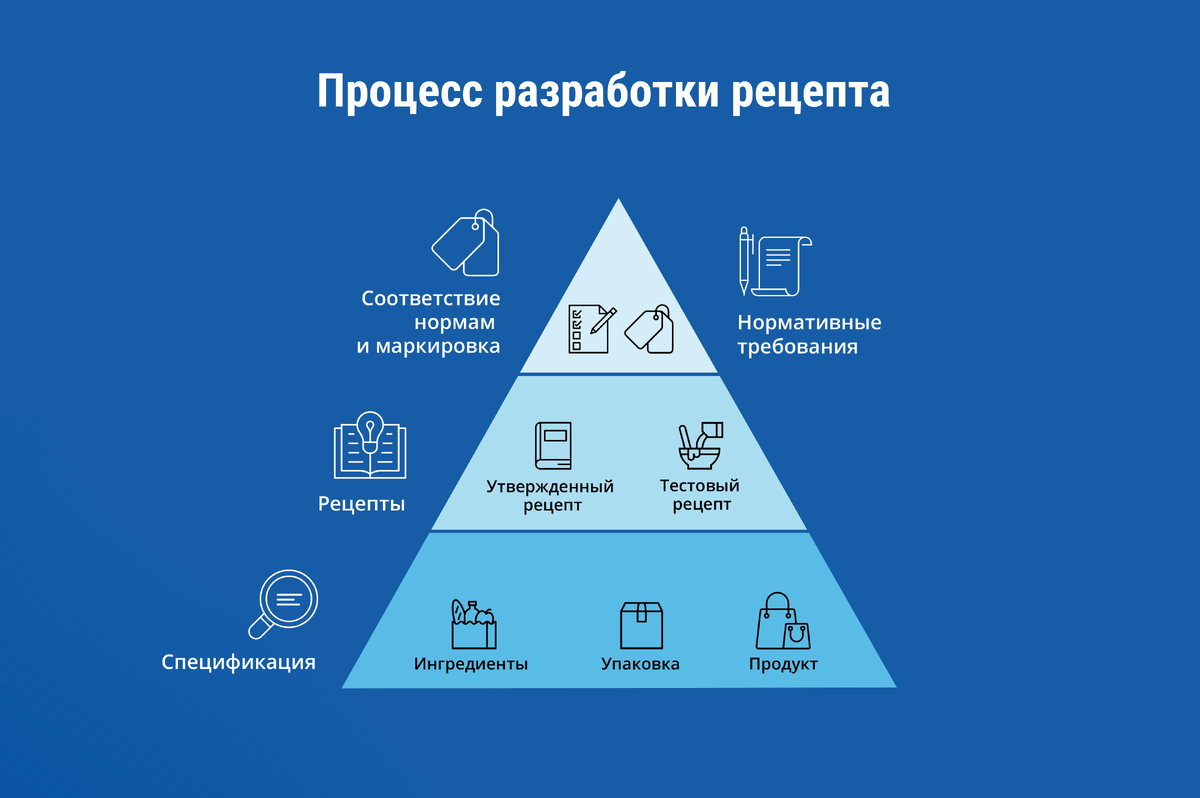 Как создать идеальный рецепт продукта с помощью SAP | LeverX Group | Дзен