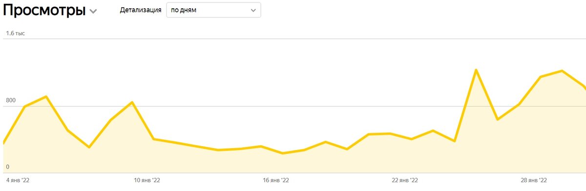 статистика просмотров видеоматериалов