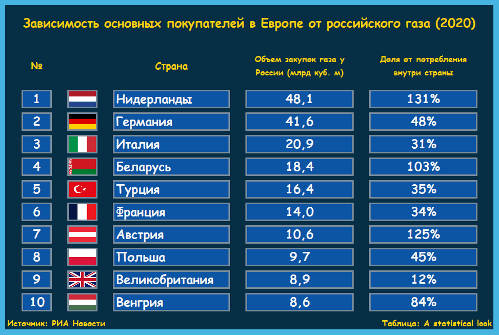 Газ россии 2020