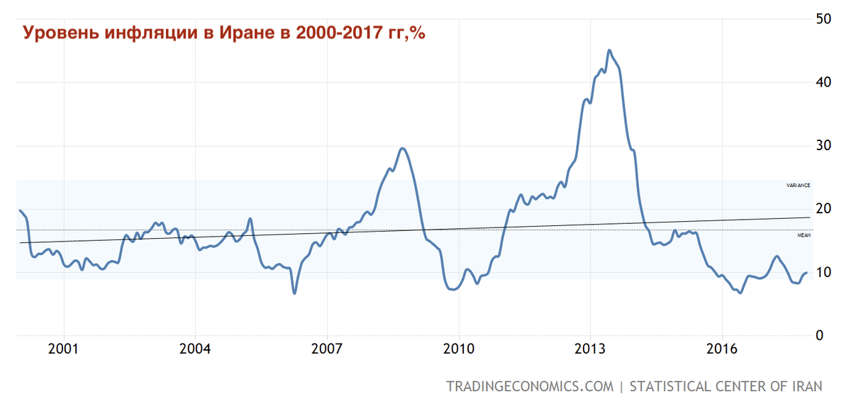 2000 2017 год. Уровень инфляции Ирана. Инфляция в Иране. Инфляция в Иране по годам. Иран показатели инфляции.