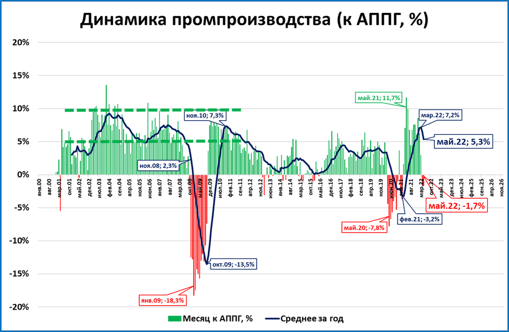 Падение темпов роста