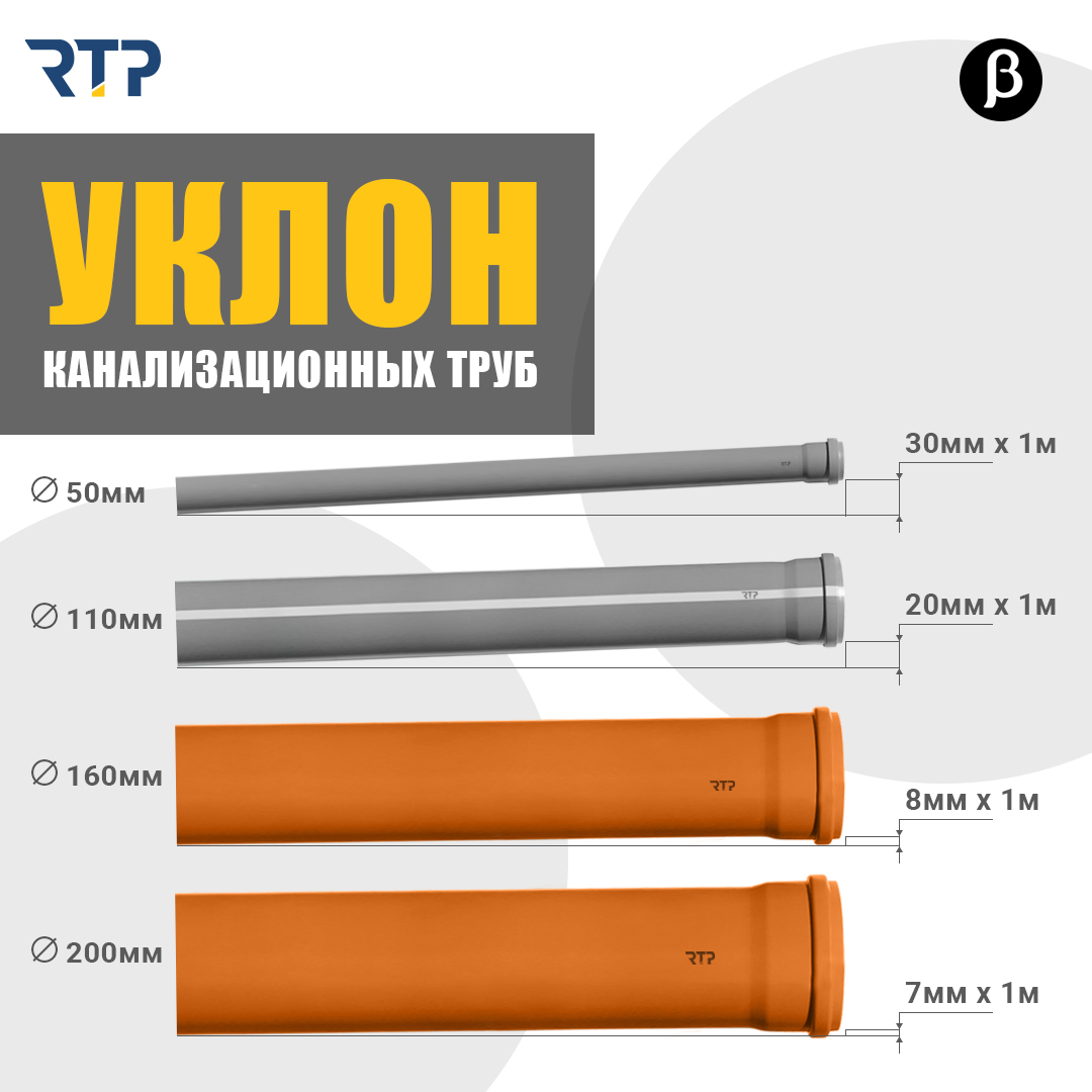 нормы наклона канализационной трубы 100мм. угол наклона канализационной трубы 110 диаметр. канализация угол наклона 110 трубы. угол наклона канализационной трубы 50 мм для внутренней канализации. угол наклона канализационной трубы 110 мм.