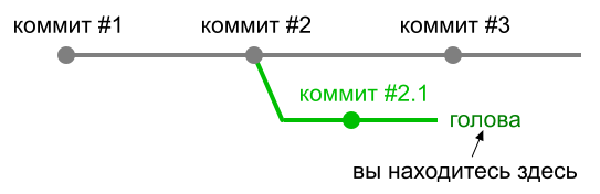 Коммит в другую ветку