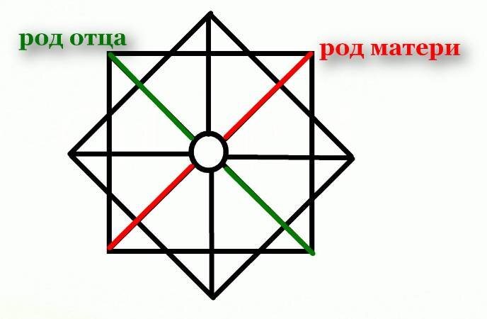 Родовые линии в матрице судьбы.