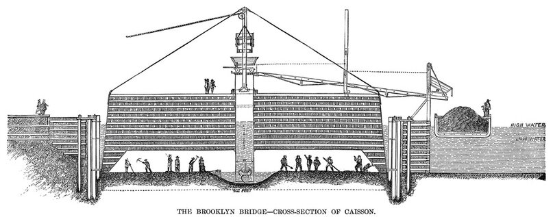 Схема кессона, использовавшегося при строительстве Бруклинского моста.