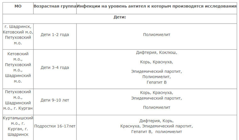    Исследование коллективного иммунитета пройдет в разных муниципальных образованиях Курганской области для разных возрастных групп