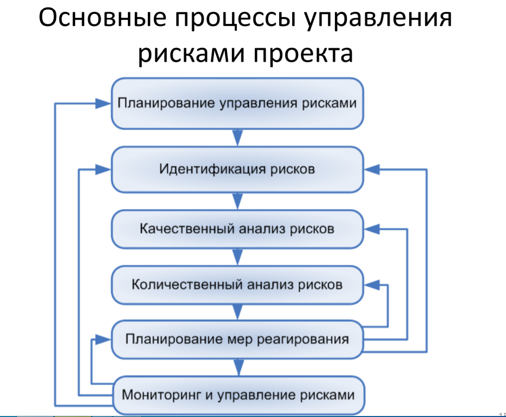 Установите последовательность стадий процесса управления рисками проекта Методы управления кредитным риском в коммерческом банке Студопедия