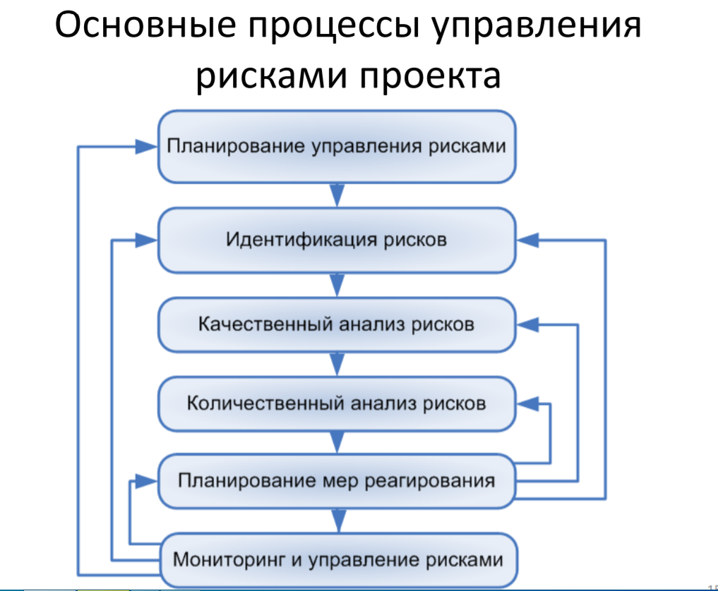 Оценка процесса деятельности. Концепции управления рисками. Процесс управления рисками. Процесс управления риском. Управление рисками проекта.