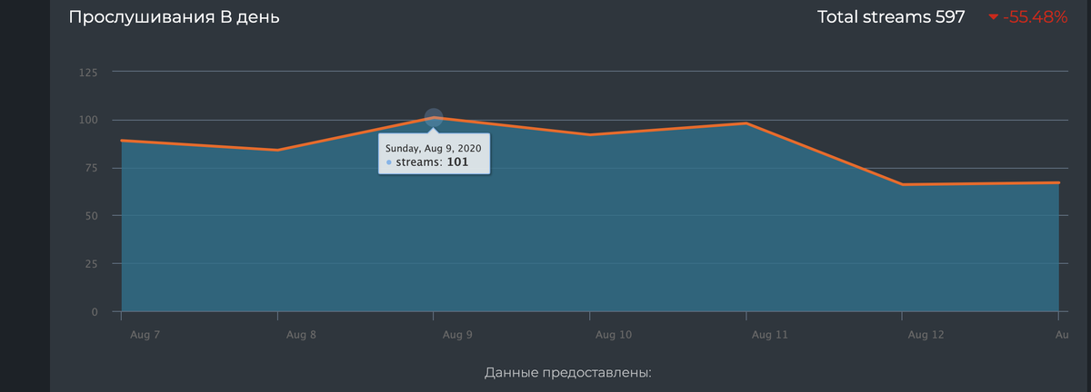 OneRpm - Статистика