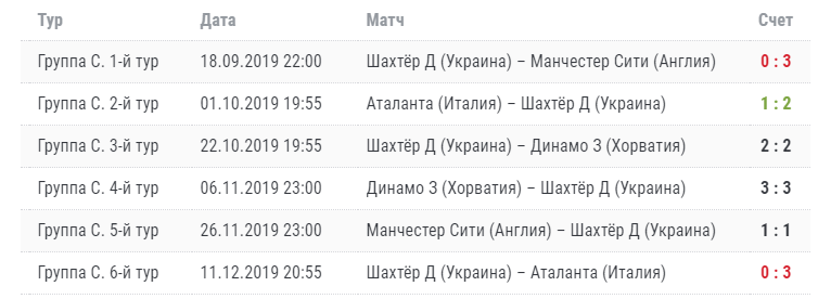 Групповой этап