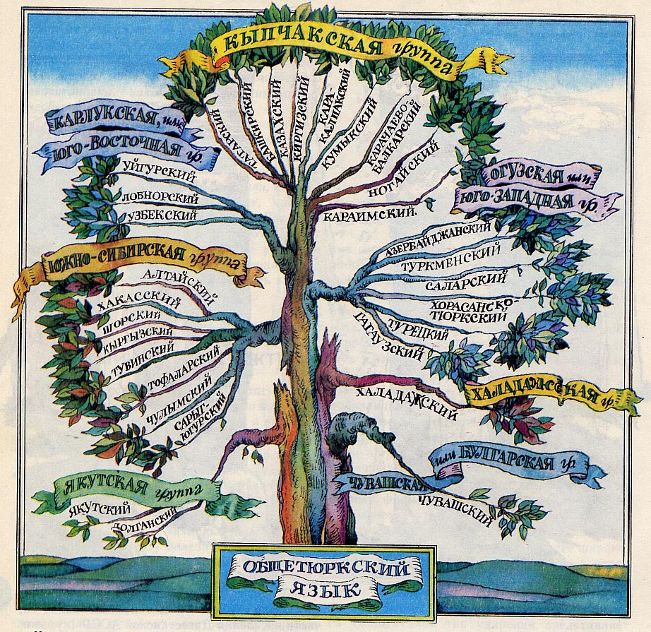 Управление языков. Языковое Древо тюркских языков. Древо языков тюркская семья. Генеалогическое Древо тюркских народов. Родословное Древо тюрков.