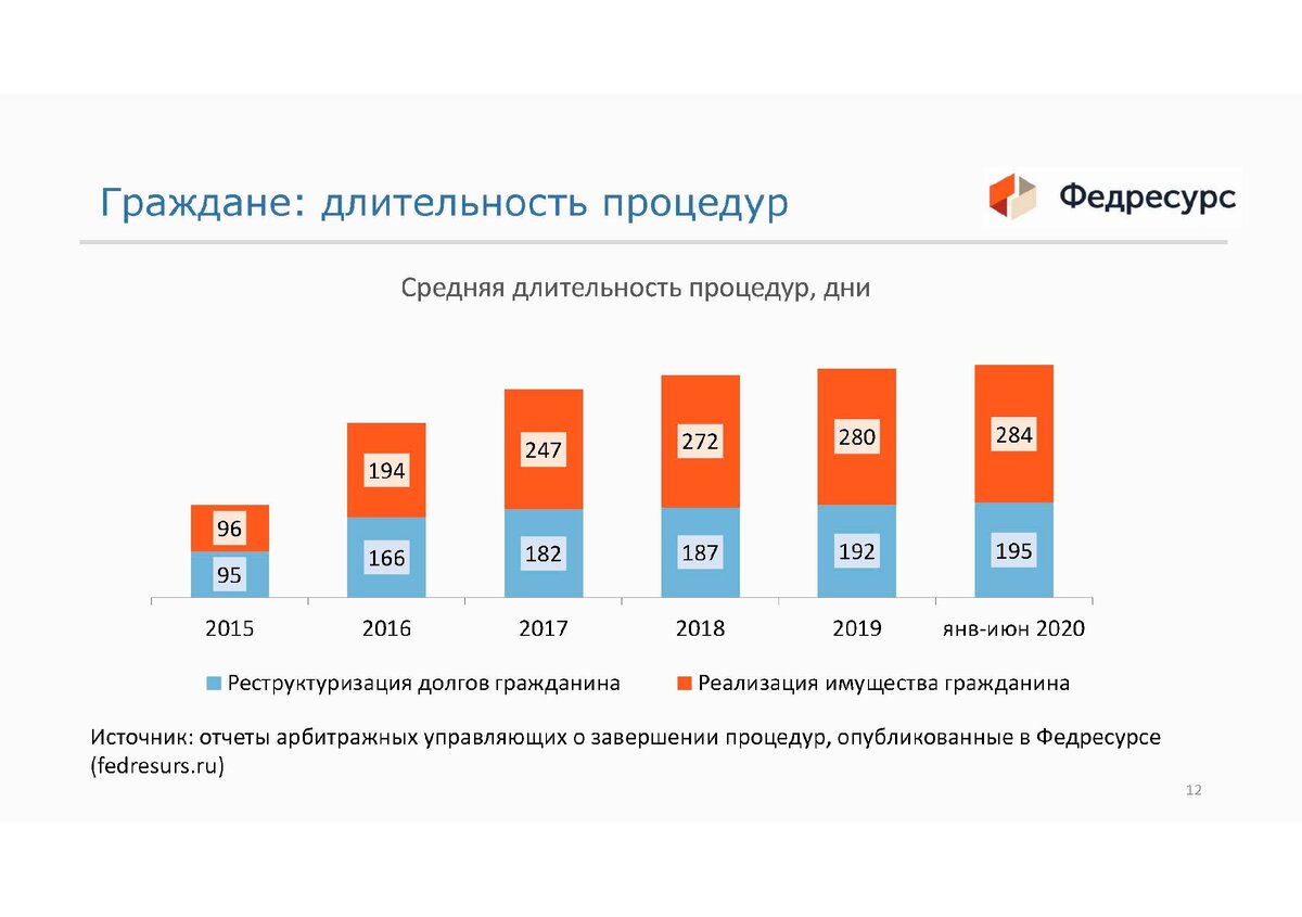 Этапы банкротства физического лица схема и сроки