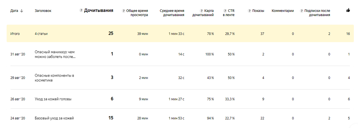 Статистика Дзена по основному каналу за неделю
