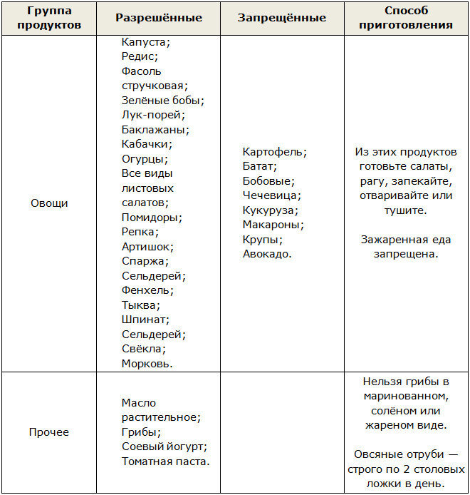 Диета 3 таблица продуктов Знаменитая диета Дюкана Fashion Sport Дзен
