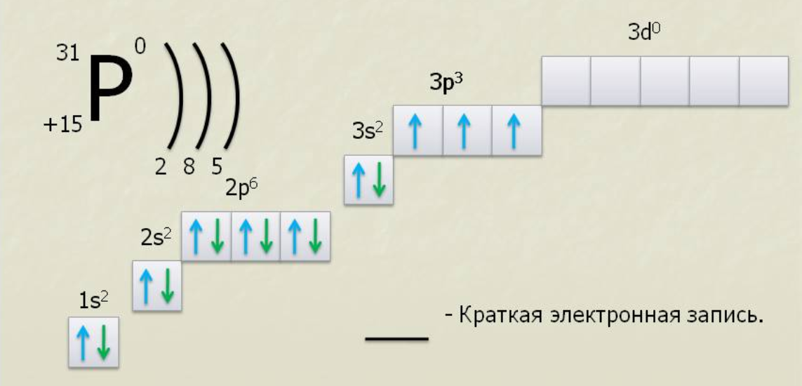 Вот так электроны "по домикам" сидят. d-подуровень начнет заполняться только после четвертого уровня. Поэтому в данном случае фосфор не пытается его заполнить. Только р-подуровень