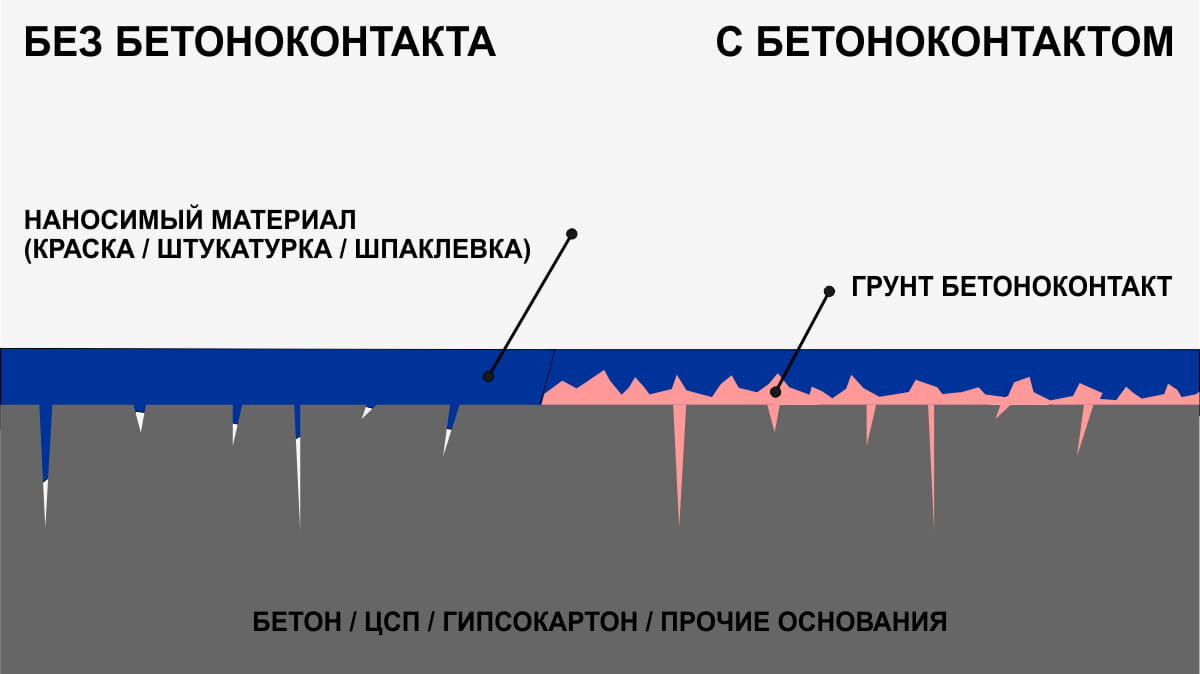 Принцип действия грунтовки - поверность становится шершавой, улучшается адгезия