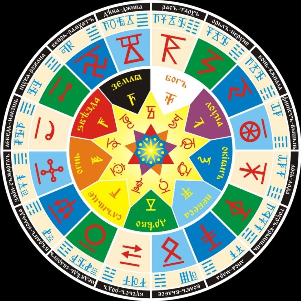 Славянский гороскоп: как узнать свой чертог по дате рождения | TheOldMan |  Дзен