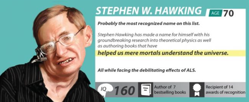 Гениальный физик-теоретик известен своими работами, посвященными разгадке тайн Вселенной. Несмотря на тяжелую форму бокового амиотрофического склероза, лишившего ученого способности ходить и говорить, интеллект Хокинга остается одним из сильнейших на планете.